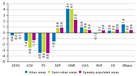 Change in the support for the parties in the Municipal elections 2017 by areas specified by population density, % 