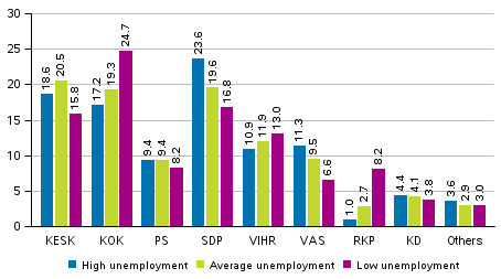 Support for the parties in the Municipal elections 2017 by areas specified by the unemployment rate, %