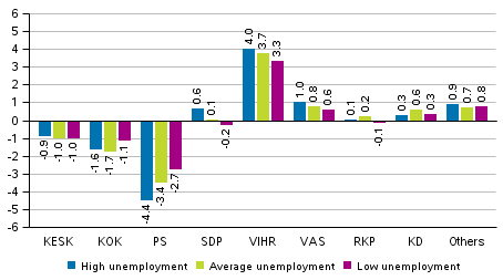 Change in the support for the parties in the Municipal elections 2017 by areas specified by the unemployment rate, %