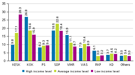 Support for the parties in the Municipal elections 2017 by areas specified by the income level, %