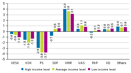 Change in the support for the parties in the Municipal elections 2017 by areas specified by the income level, %