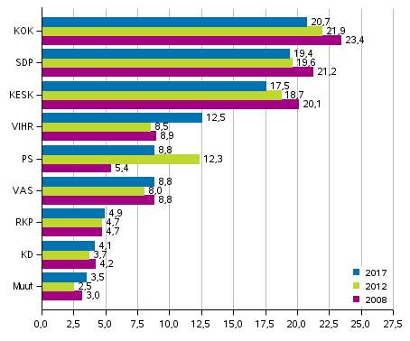 Puolueiden kannatus kuntavaaleissa 2008, 2012 ja 2017, % 