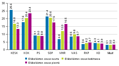 Puolueiden kannatus elkelisten mrn mukaan rajatuilla alueilla 2017 kuntavaaleissa, % 