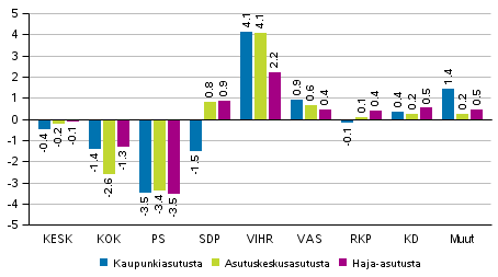 Puolueiden kannatuksen muutos asumistiheyden mukaan rajatuilla alueilla 2017 kuntavaaleissa, % 