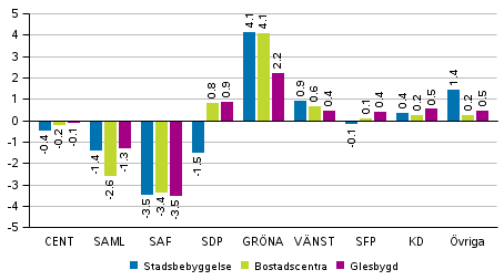 Frndringar i partiets vljarstd i omrden avgrnsade enligt boendetthet i kommunalvalet 2017, % 