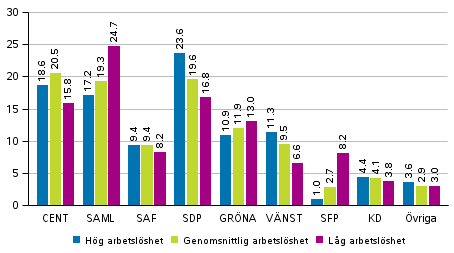 Partiernas vljarstd i omrden avgrnsade enligt det relativa arbetslshetstalet i kommunalvalet 2017, %