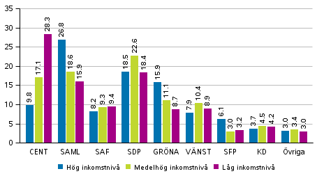 Partiernas vljarstd i omrden avgrnsade enligt inkomstniv i kommunalvalet 2017, %