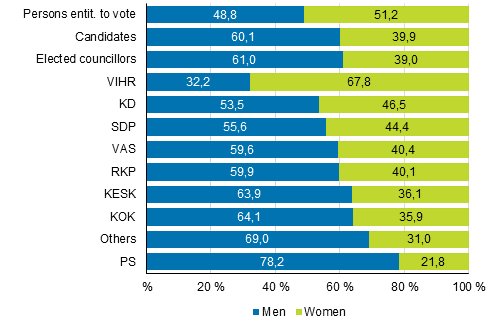 Figure 2. Persons entitled to vote, candidates and elected councillors (by party) by sex in the Municipal elections 2017, %