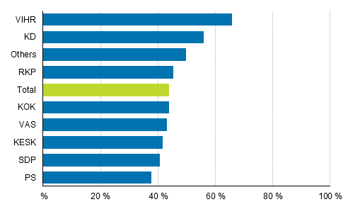 Figure 5. Proportion of new councillors by party in the Municipal elections 2017, %