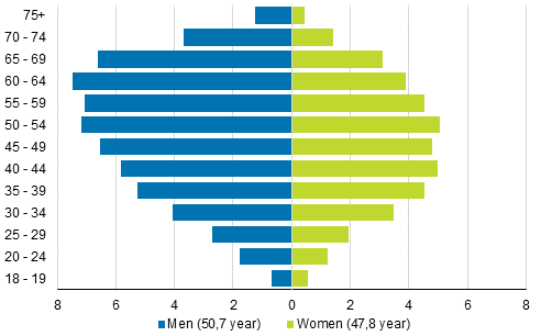 Figure 7. Age distribution and average age of candidates by sex in the Municipal elections 2017, %