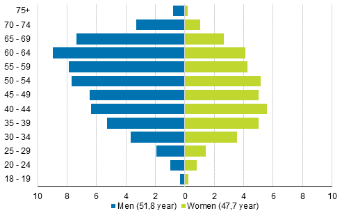 Figure 8. Age distribution and average age of elected councillors by sex in the Municipal elections 2017, %