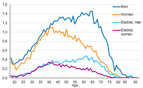 Figure 10. Share of candidates and elected councillors in the age group by sex in the Municipal elections 2017, %