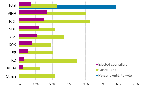 Figure 12. Proportion of persons with foreign background (persons whose both parents were born abroad) among persons entitled to vote, candidates and elected councillors by party in the Municipal elections 2017, %