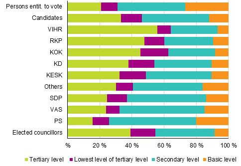 Figure 13. Persons entitled to vote, candidates (by party) and elected councillors by educational level in the Municipal elections 2017, % 