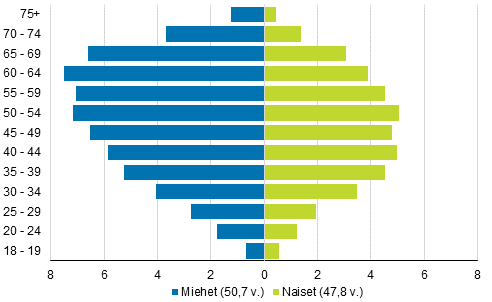 Kuvio 7. Ehdokkaiden ikjakauma sek keski-ik sukupuolen mukaan kuntavaaleissa 2017, %