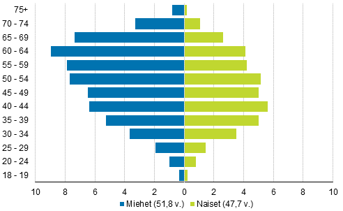 Kuvio 8. Valittujen ikjakauma sek keski-ik sukupuolen mukaan kuntavaaleissa 2017, %