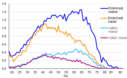 Kuvio 10. Ehdokkaiden ja valittujen osuudet ikluokasta sukupuolen mukaan kuntavaaleissa 2017, %