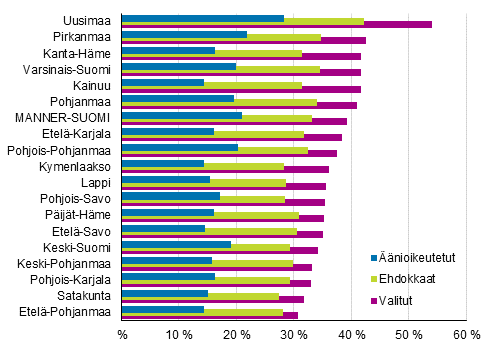 Kuvio 14. Korkeakouluasteen tutkinnon suorittaneiden osuus nioikeutetuista, ehdokkaista ja valituista maakunnittain kuntavaaleissa 2017, %