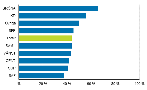 Figur 5. Andel nya ledamter efter parti i kommunalvalet 2017, %