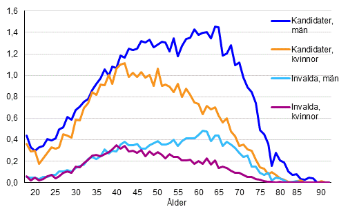 Figur 10. Kandidaternas och de invaldas andel av ldersklassen efter kn i kommunalvalet 2017, % 