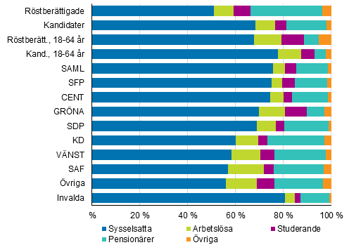 Figur 15. Rstberttigade, kandidater (partivis) och invalda efter huvudsaklig verksamhet i kommunalvalet 2017, % 