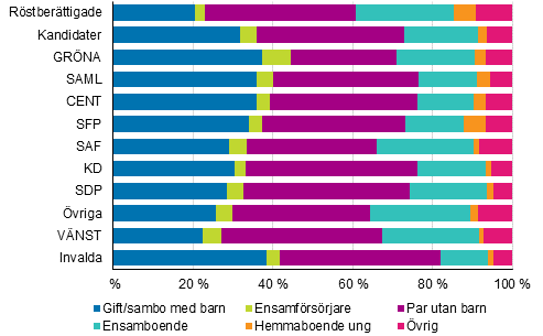 Figur 19. Rstberttigade, kandidater (partivis) och invalda efter familjestllning i kommunalvalet 2017, % 