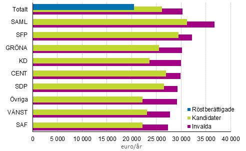 Figur 22. Medianen fr de rstberttigades, kandidaternas och de invaldas partivis disponibla penninginkomster (euro) i kommunalvalet 2017