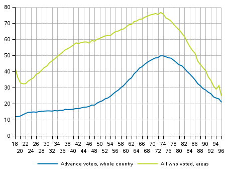 Figure 1. Share of those who voted among persons entitled to vote by age in the Municipal elections 2017, %