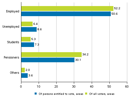 Figure 3. Persons entitled to vote and all who voted in the areas by main type of activity in the Municipal elections 2017, %