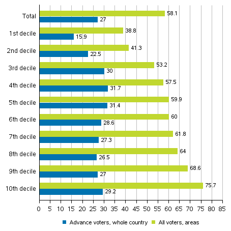 Figure 5. Share of those who voted among persons entitled to vote by income decile in the Municipal elections 2017, %