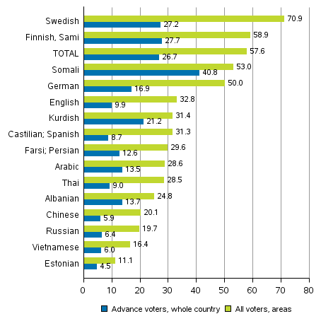 Figure 6. Share of those who voted among persons entitled to vote by language group in the Municipal elections 2017, %