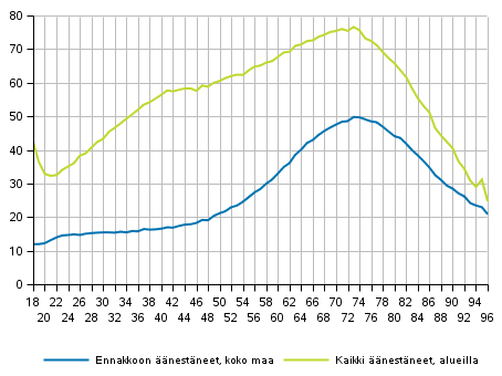 Kuvio 1. nestneiden osuus nioikeutetuista in mukaan kuntavaaleissa 2017, %