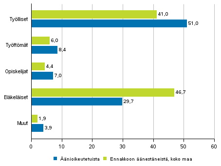 Kuvio 2. nioikeutetut ja ennakkoon nestneet pasiallisen toiminnan mukaan kuntavaaleissa 2017, %