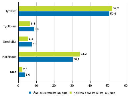 Kuvio 3. nioikeutetut ja kaikki nestneet alueilla pasiallisen toiminnan mukaan kuntavaaleissa 2017, %