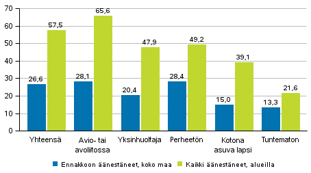 Kuvio 4. nestneiden osuus nioikeutetuista perheaseman mukaan kuntavaaleissa 2017, %