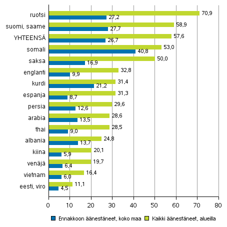 Kuvio 6. nestneiden osuus nioikeutetuista kieliryhmn mukaan kuntavaaleissa 2017, %