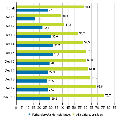 Figur 5. Andelen vljare av rstberttigade efter inkomstdecil i kommunalvalet 2017, %