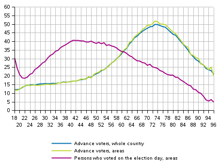 Advance voters in the whole country and advance voters and persons who voted on the election day in the areas by age in the Municipal elections 2017, %