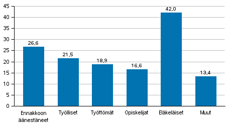 Ennakkoon nestneiden osuus nioikeutetuista pasiallisen toiminnan ryhmiss kuntavaaleissa 2017, %