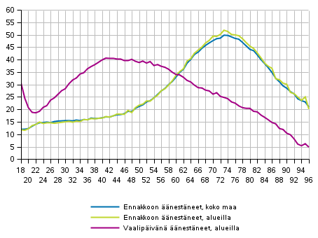 Ennakkoon nestneet koko maassa sek ennakkoon ja vaalipivn nestneet alueilla in mukaan Kuntavaaleissa 2017, %