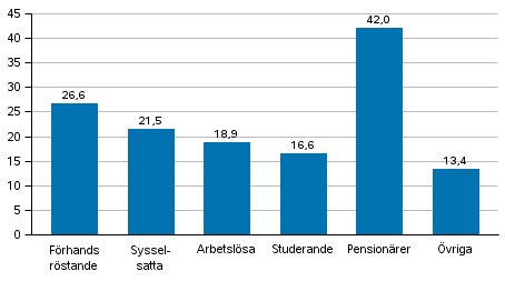 Andel frhandsrstande av rstberttigade i grupper fr huvudsaklig verksamhet i kommunalvalet 2017, %