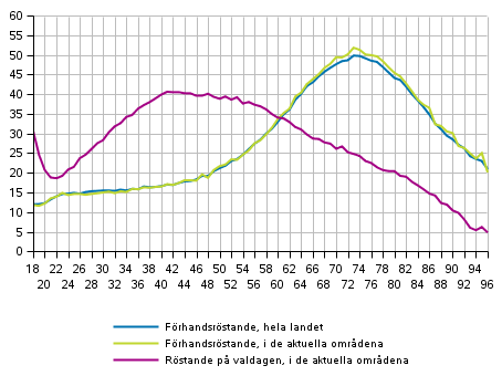 Frhandsrstande i hela landet samt rstande p frhand och p valdagen i de aktuella omrdena efter lder i Kommunalvalet 2017, %