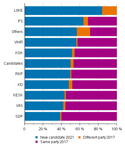 Figure 3. Share of candidates nominated in the 2017 election and new candidates by party in the Municipal elections 2021, %