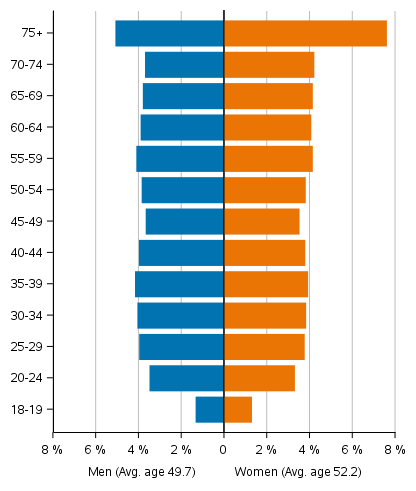 Figure 4. Age distributions and average age of persons entitled to vote by sex in Municipal elections 2021, %