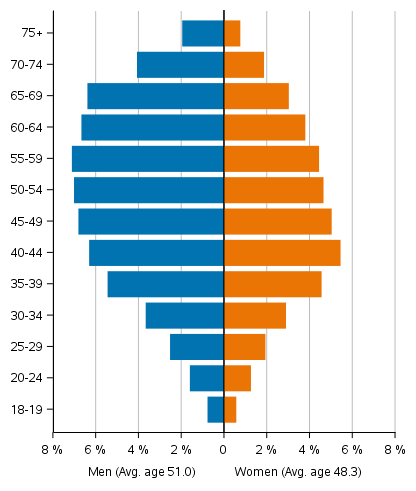 Figure 5. Age distributions and average age of candidates by sex in Municipal elections 2021, %