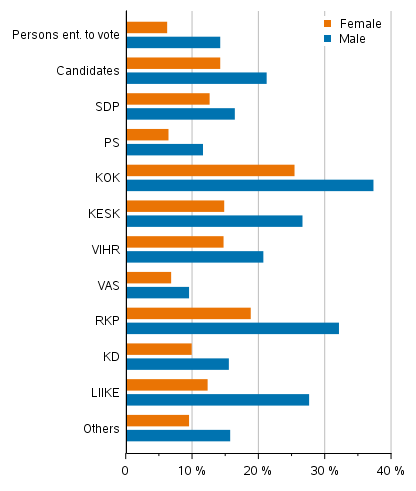 Figure 17. Candidates (by party) belonging to the highest income decile in Municipal elections 2021, % of the party’s candidates (disposable monetary income)