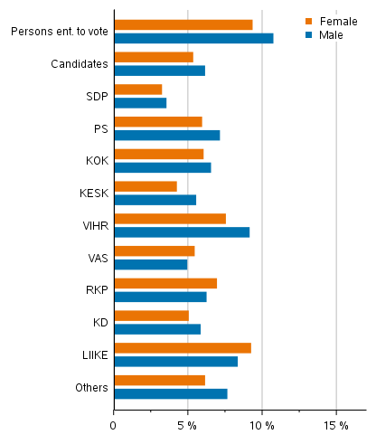 Figure 18. Candidates (by party) belonging to the lowest income decile in Municipal elections 2021, % of the party’s candidates (disposable monetary income)