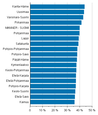 Kuvio 2. Naisten osuus ehdokkaista maakunnittain kuntavaaleissa 2021, %