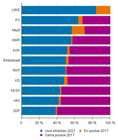 Kuvio 3. Vuonna 2017 ehdolla olleiden ja uusien ehdokkaiden osuus ehdokkaista puolueittain kuntavaaleissa 2021, %