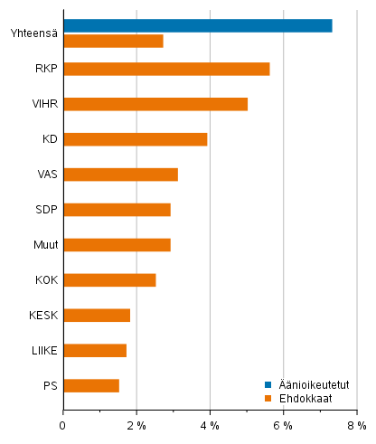 Kuvio 10. Syntyperltn ulkomaalaisten osuus nioikeutetuista, ehdokkaista (puolueittain) kuntavaaleissa 2021, %